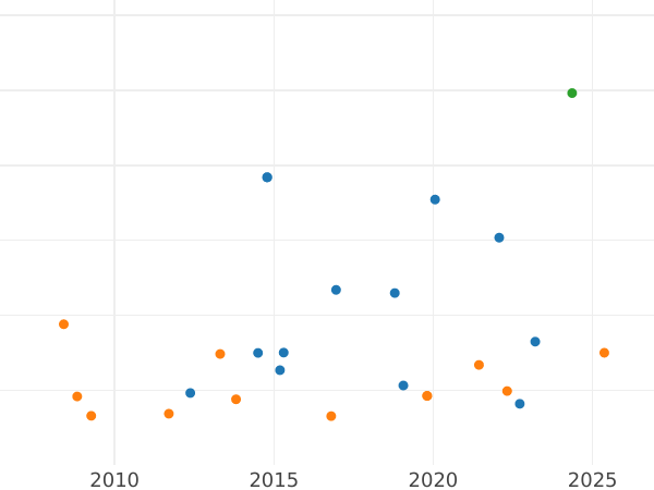 Auction sales chart 80 Reales 1823 S RD - Gold Coin Value - Spain, Ferdinand VII