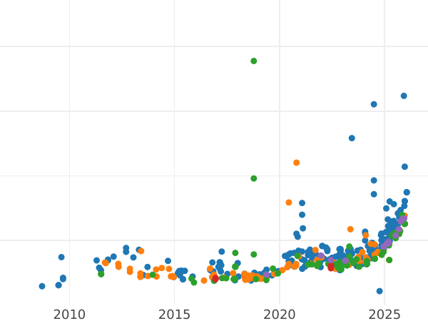 Auktionsverkaufs-Diagramm 20 Franken 1947 B "Vreneli" - Goldmünze Wert - Schweiz, Konföderation