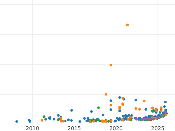 Auction sales chart 20 Francs 1949 B "Vreneli" - Gold Coin Value - Switzerland, Confederation