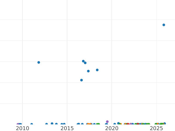Wykres sprzedaży aukcyjnej 20 franków 1897 B "Vreneli" - cena złotej monety - Szwajcaria, Konfederacja
