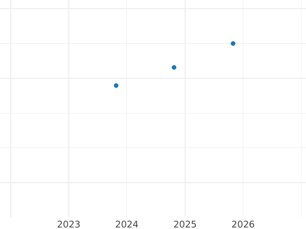 Auction sales chart 20 Francs 1897 B "Vreneli" Small cross countermark - Gold Coin Value - Switzerland, Confederation