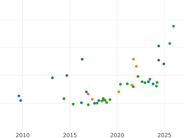 Gráfico de ventas en subastas 20 francos 1899 B "Vreneli" - valor de la moneda de oro - Suiza, Confederación
