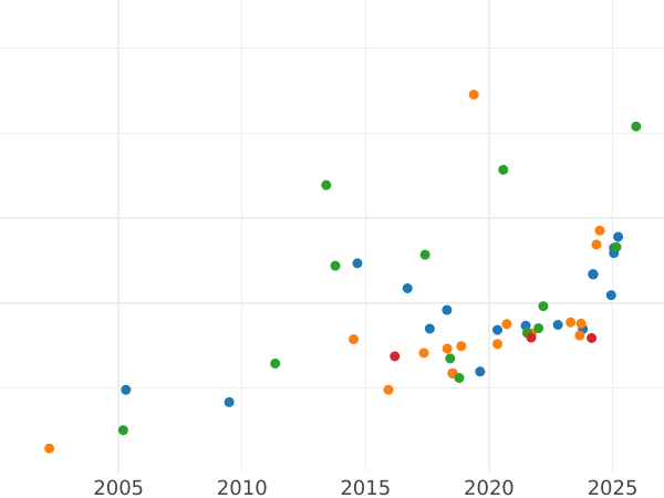 Auction sales chart 20 Francs 1900 B "Vreneli" - Gold Coin Value - Switzerland, Confederation