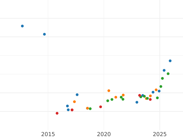 Auktionsverkaufs-Diagramm 20 Franken 1901 B "Vreneli" - Goldmünze Wert - Schweiz, Konföderation