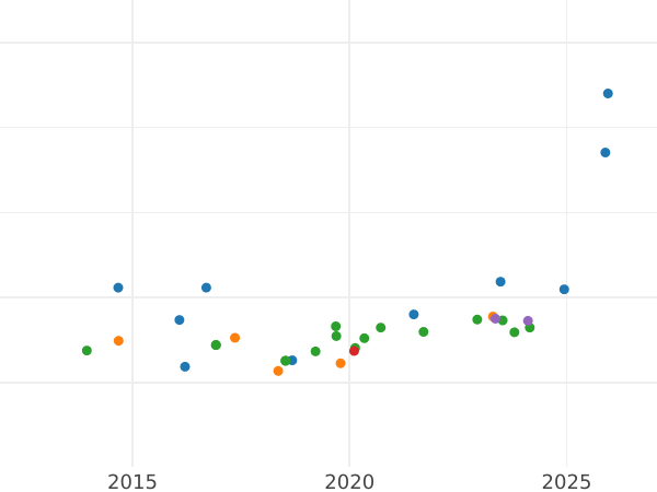 Wykres sprzedaży aukcyjnej 20 franków 1903 B "Vreneli" - cena złotej monety - Szwajcaria, Konfederacja