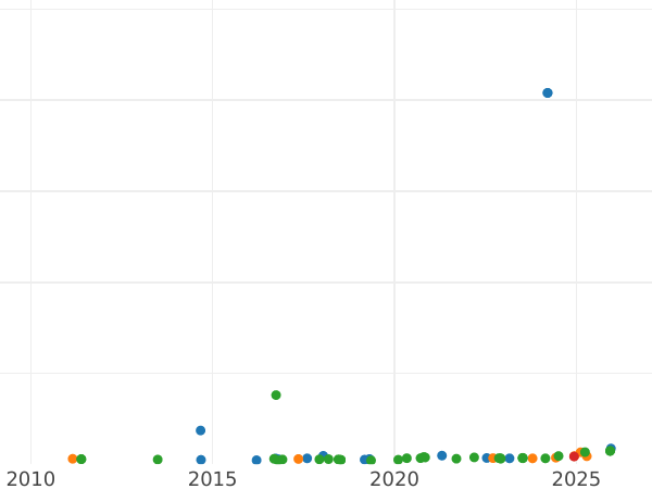 Auktionsverkaufs-Diagramm 20 Franken 1904 B "Vreneli" - Goldmünze Wert - Schweiz, Konföderation