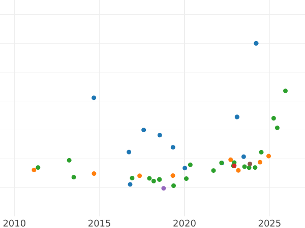 Gráfico de ventas en subastas 20 francos 1905 B "Vreneli" - valor de la moneda de oro - Suiza, Confederación