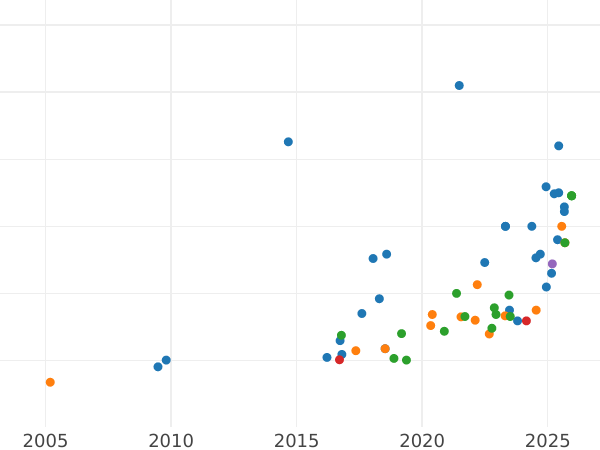 Gráfico de ventas en subastas 20 francos 1910 B "Vreneli" - valor de la moneda de oro - Suiza, Confederación