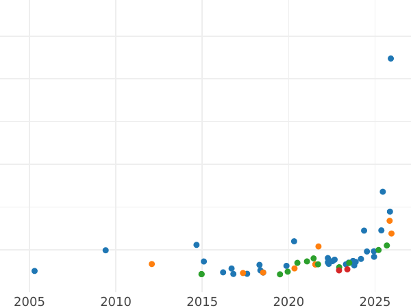 Wykres sprzedaży aukcyjnej 20 franków 1911 B "Vreneli" - cena złotej monety - Szwajcaria, Konfederacja