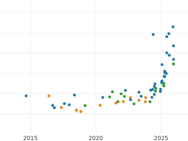 Gráfico de ventas en subastas 20 francos 1912 B "Vreneli" - valor de la moneda de oro - Suiza, Confederación