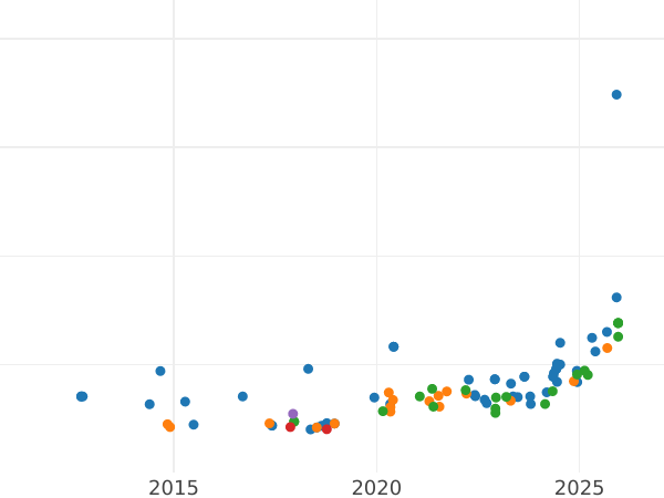 Gráfico de ventas en subastas 20 francos 1913 B "Vreneli" - valor de la moneda de oro - Suiza, Confederación