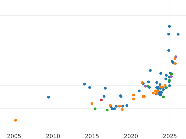 Gráfico de ventas en subastas 20 francos 1914 B "Vreneli" - valor de la moneda de oro - Suiza, Confederación