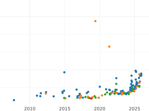Gráfico de ventas en subastas 20 francos 1915 B "Vreneli" - valor de la moneda de oro - Suiza, Confederación