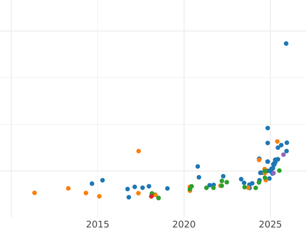 Gráfico de ventas en subastas 20 francos 1916 B "Vreneli" - valor de la moneda de oro - Suiza, Confederación