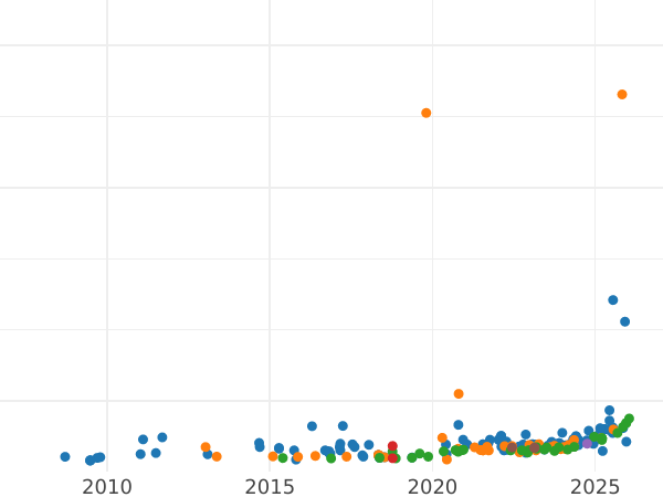 Wykres sprzedaży aukcyjnej 20 franków 1922 B "Vreneli" - cena złotej monety - Szwajcaria, Konfederacja