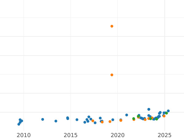 Gráfico de ventas en subastas 20 francos 1925 B "Vreneli" - valor de la moneda de oro - Suiza, Confederación