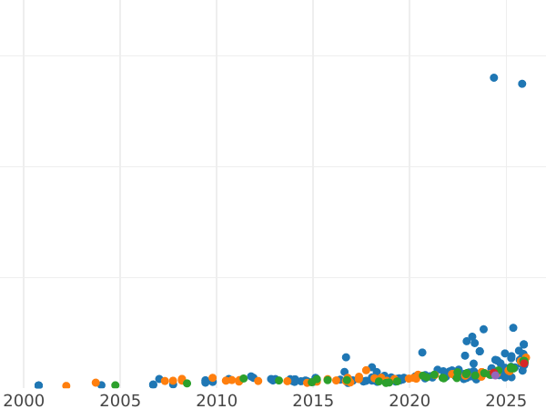 Gráfico de ventas en subastas 20 francos 1926 B "Vreneli" - valor de la moneda de oro - Suiza, Confederación
