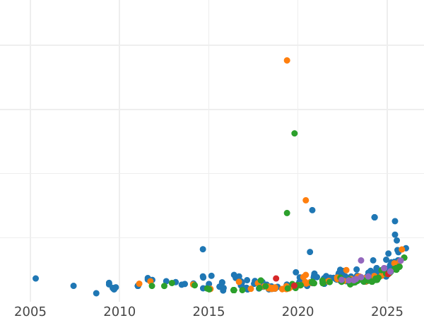 Gráfico de ventas en subastas 20 francos 1927 B "Vreneli" - valor de la moneda de oro - Suiza, Confederación
