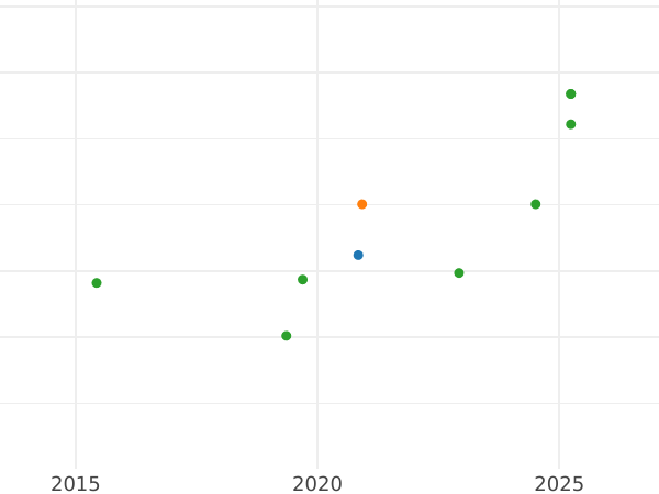 Auktionsverkaufs-Diagramm 20 Franken 1935 B "Vreneli" - Goldmünze Wert - Schweiz, Konföderation