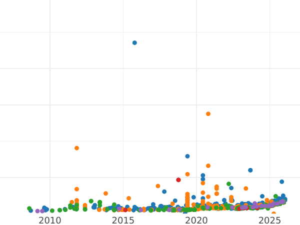 Auction sales chart 20 Francs 1935 LB "Vreneli" Restrike (1945-1947) - Gold Coin Value - Switzerland, Confederation