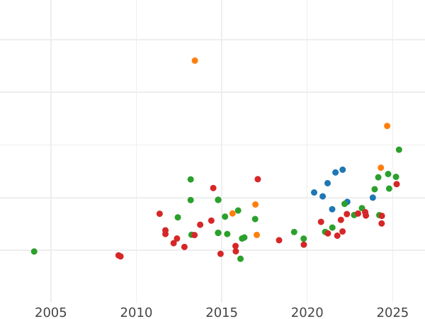 Auction sales chart 4 Escudos 1814 M GJ - Gold Coin Value - Spain, Ferdinand VII