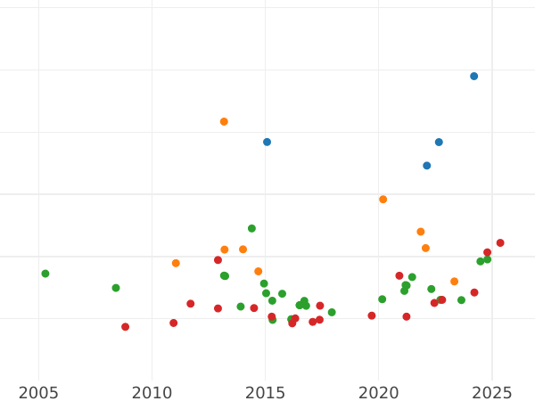 Auction sales chart 4 Escudos 1815 M GJ - Gold Coin Value - Spain, Ferdinand VII
