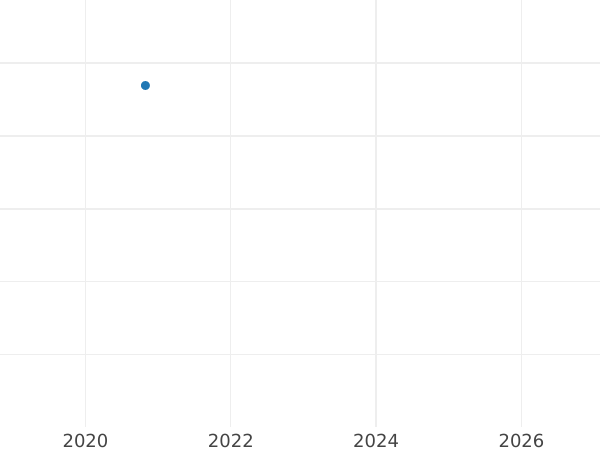 Auktionsverkaufs-Diagramm 25 Franken 1955 B - Goldmünze Wert - Schweiz, Konföderation