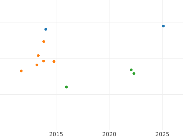 Wykres sprzedaży aukcyjnej 4 escudo 1816 M GJ - cena złotej monety - Hiszpania, Ferdynand VII