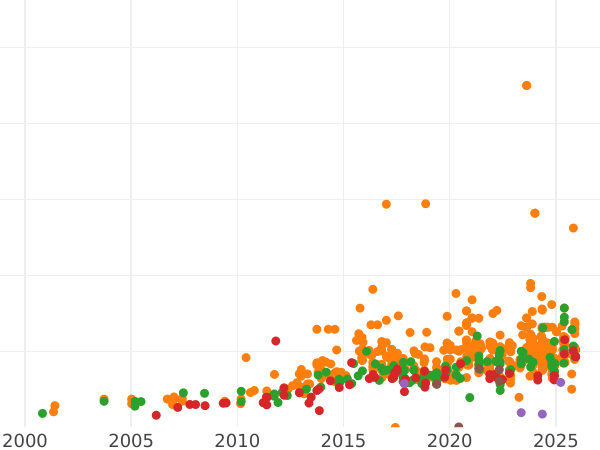 Gráfico de ventas en subastas 100 francos 1925 B "Vreneli" - valor de la moneda de oro - Suiza, Confederación