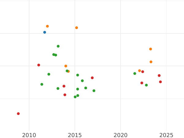 График аукционных продаж 4 эскудо 1818 года M GJ - цена золотой монеты - Испания, Фердинанд VII