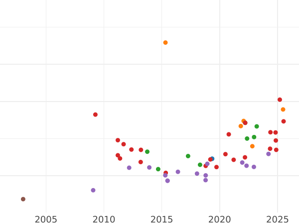 Auction sales chart 4 Escudos 1819 M GJ - Gold Coin Value - Spain, Ferdinand VII