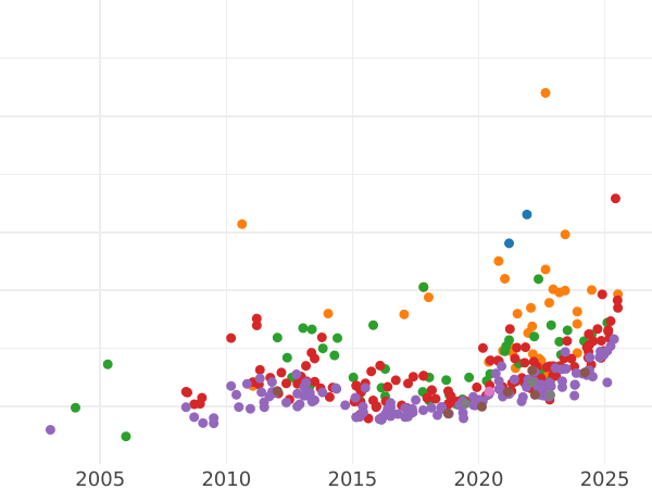 Auction sales chart 4 Escudos 1820 M GJ - Gold Coin Value - Spain, Ferdinand VII