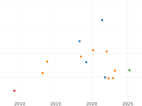 Gráfico de ventas en subastas 4 escudos 1824 M AJ - valor de la moneda de oro - España, Fernando VII