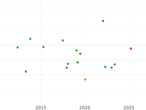 Gráfico de ventas en subastas 8 escudos 1816 M GJ - valor de la moneda de oro - España, Fernando VII