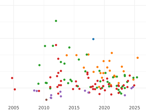 Wykres sprzedaży aukcyjnej 320 réales 1822 M SR - cena złotej monety - Hiszpania, Ferdynand VII
