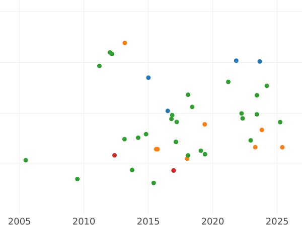Auction sales chart 320 Reales 1823 M SR - Gold Coin Value - Spain, Ferdinand VII