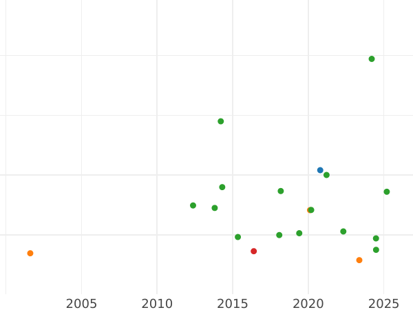 Auction sales chart 8 Escudos 1814 C SF - Gold Coin Value - Spain, Ferdinand VII