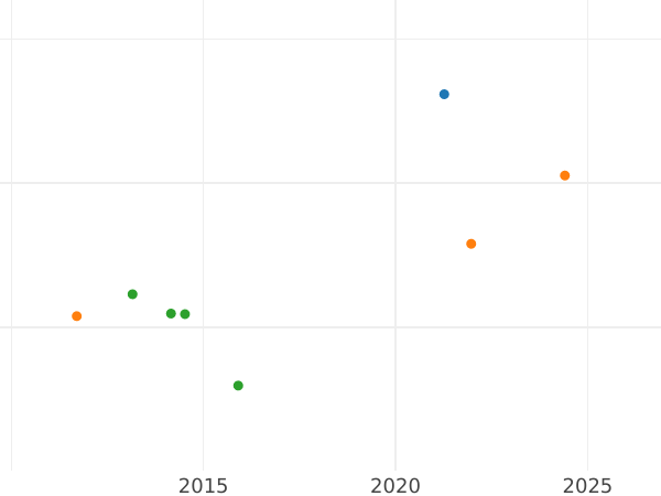 Auction sales chart 20 Reales 1833 M - Gold Coin Value - Spain, Isabella II