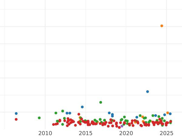 Auction sales chart 20 Reales 1861 "Type 1861-1863" - Gold Coin Value - Spain, Isabella II