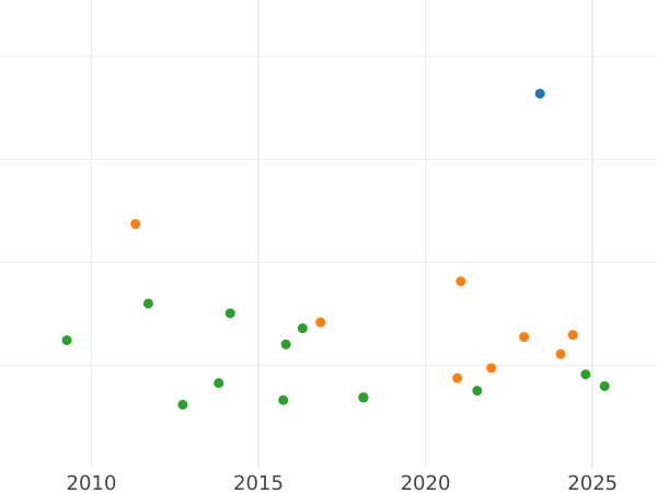 Wykres sprzedaży aukcyjnej 20 réales 1862 "Typ 1861-1863" - cena złotej monety - Hiszpania, Izabela II