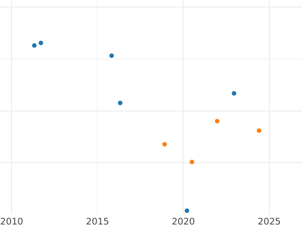 Gráfico de ventas en subastas 20 reales 1863 "Tipo 1861-1863" - valor de la moneda de oro - España, Isabel II