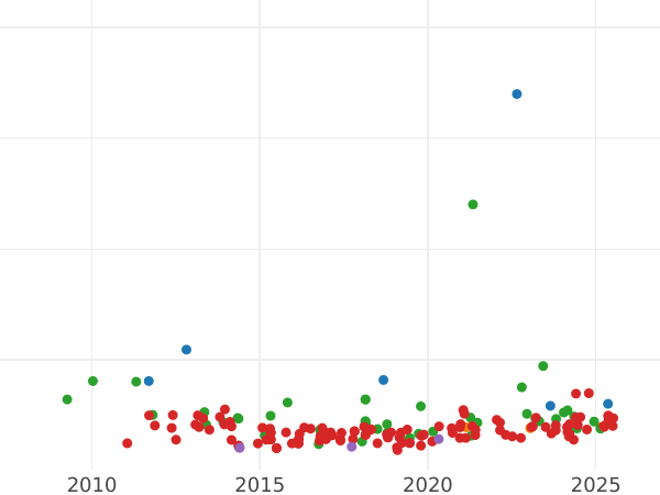 Auction sales chart 2 Escudos 1865 "Type 1865-1868" - Gold Coin Value - Spain, Isabella II
