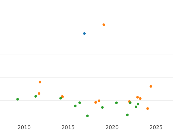 График аукционных продаж 2 эскудо 1868 года "Тип 1865-1868" - цена золотой монеты - Испания, Изабелла II