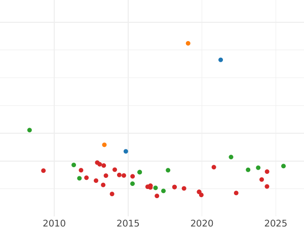 Auction sales chart 40 Reales 1861 "Type 1861-1863" - Gold Coin Value - Spain, Isabella II