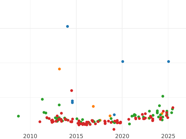 Auction sales chart 40 Reales 1863 6-pointed star - Gold Coin Value - Spain, Isabella II