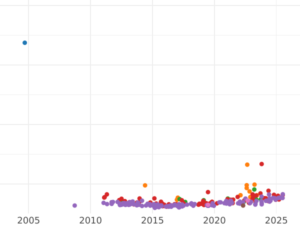 Wykres sprzedaży aukcyjnej 40 réales 1864 Sześcioramienne gwiazdy - cena złotej monety - Hiszpania, Izabela II