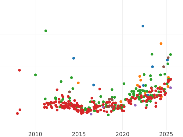 Auction sales chart 4 Escudos 1865 - Gold Coin Value - Spain, Isabella II