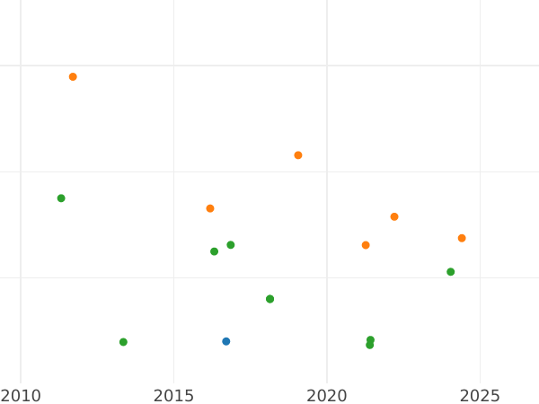 Auction sales chart 4 Escudos 1865 7-pointed star - Gold Coin Value - Spain, Isabella II