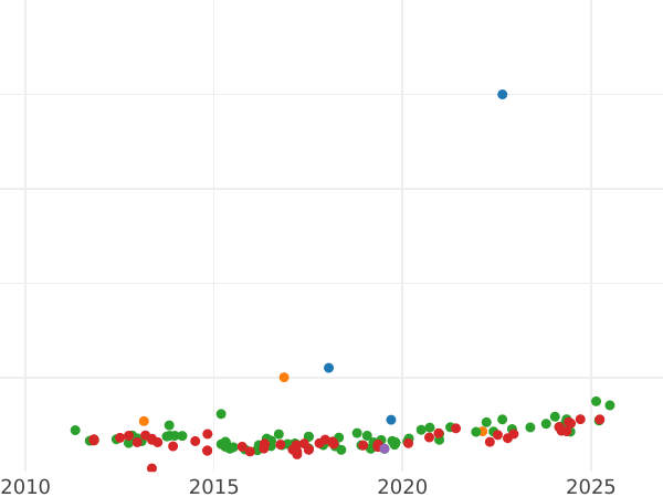 Auction sales chart 4 Escudos 1866 - Gold Coin Value - Spain, Isabella II