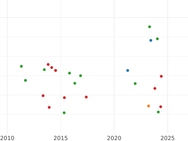 Auction sales chart 4 Escudos 1866 7-pointed star - Gold Coin Value - Spain, Isabella II